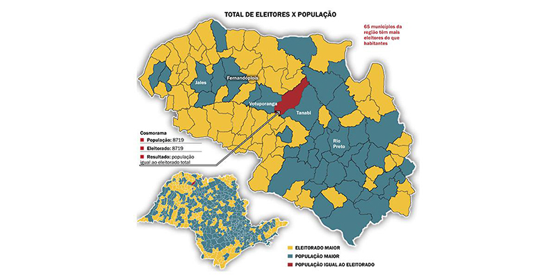 Censo revela 65 cidades da região com mais eleitores que moradores